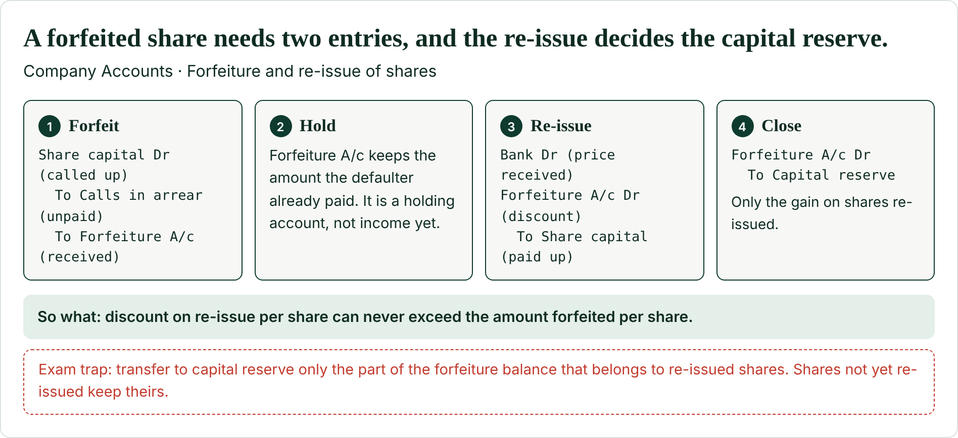 A forfeited share needs two entries, and the re-issue decides the capital reserve.