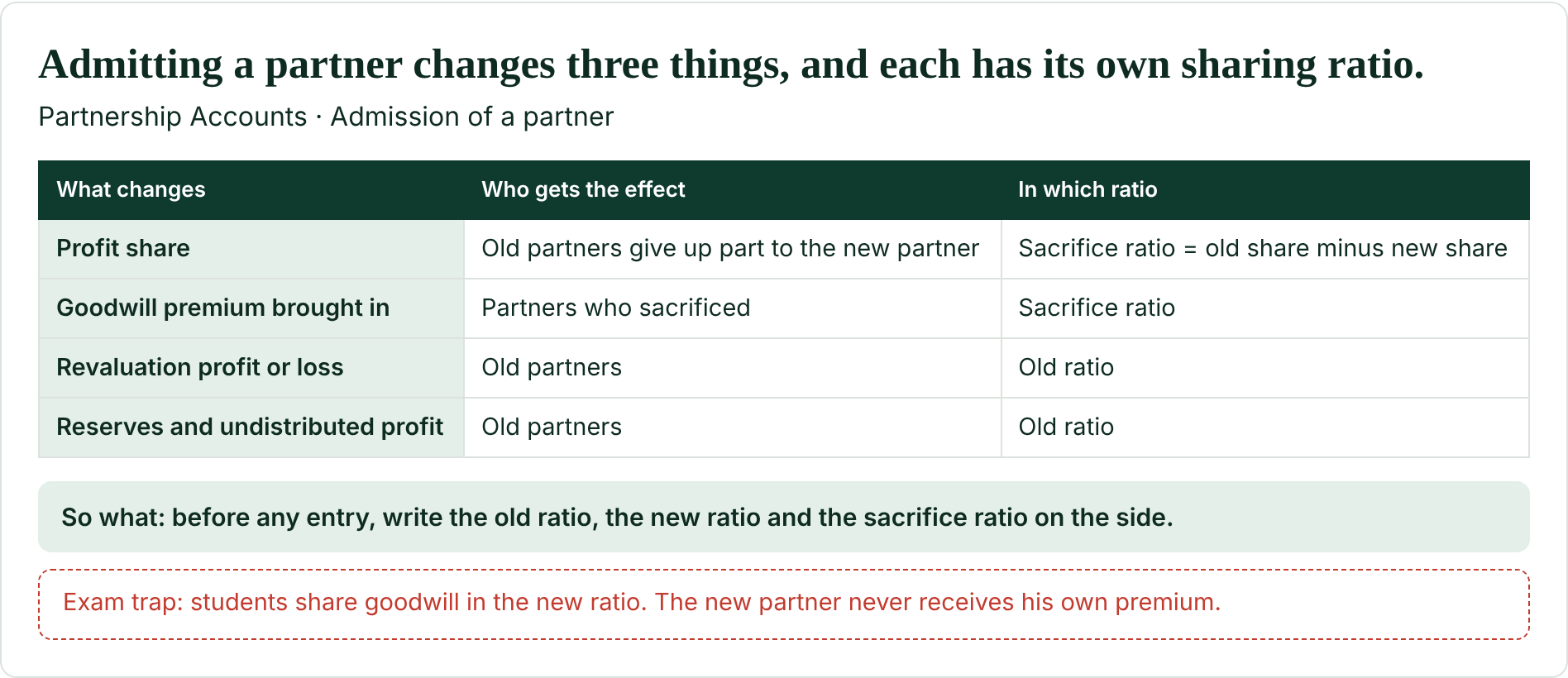 Admitting a partner changes three things, and each has its own sharing ratio.