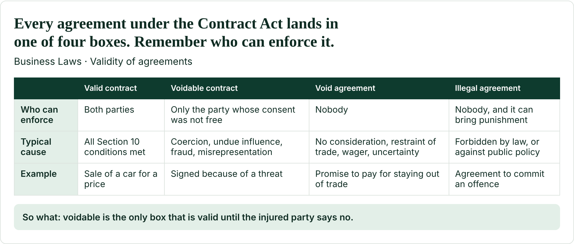 Every agreement under the Contract Act lands in one of four boxes. Remember who can enforce it.